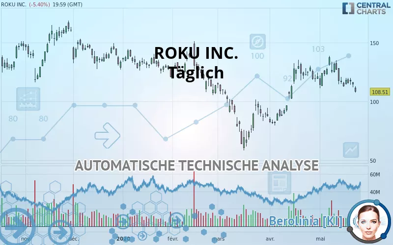 ROKU INC. - Täglich