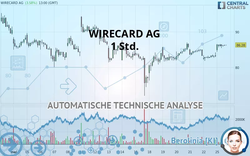 WIRECARD AG - 1 Std.