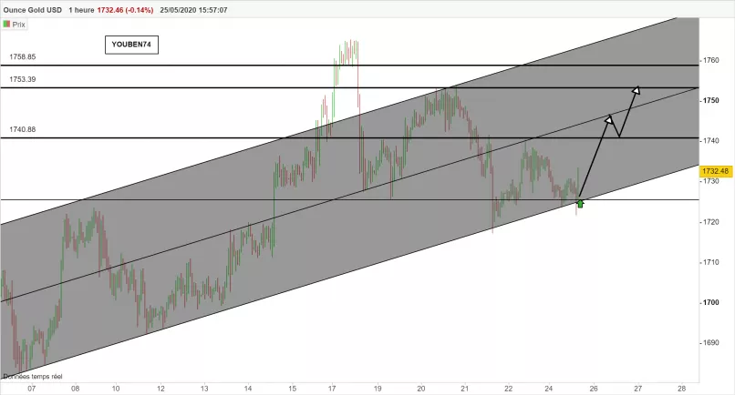 GOLD - USD - 1H