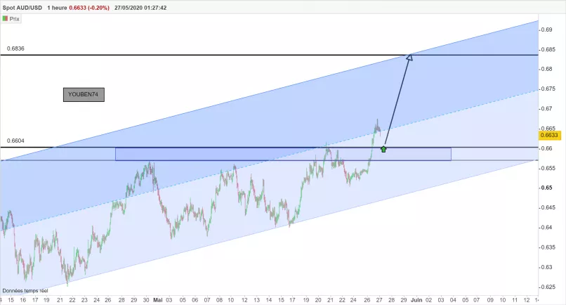 AUD/USD - 1 uur