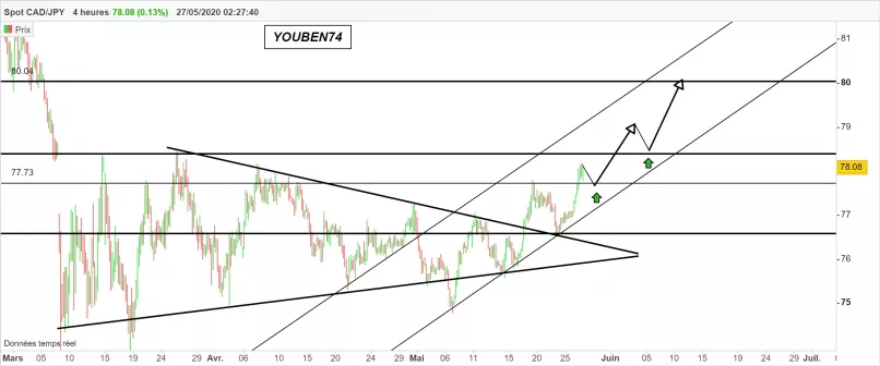 CAD/JPY - 4H