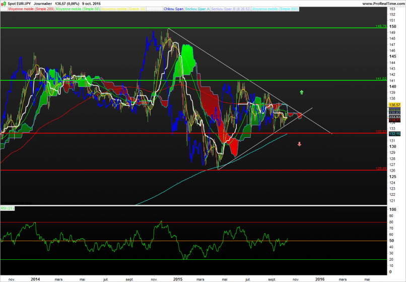 EUR/JPY - Täglich