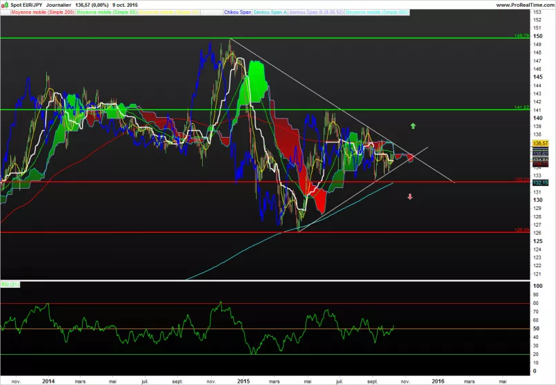 EUR/JPY - Daily