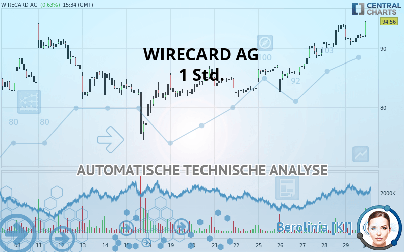 WIRECARD AG - 1 Std.