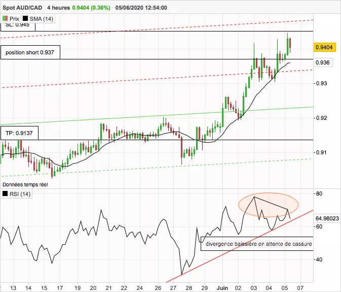 AUD/CAD - 4 Std.