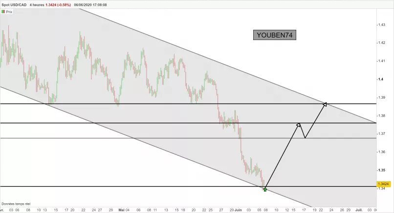 USD/CAD - 4 uur