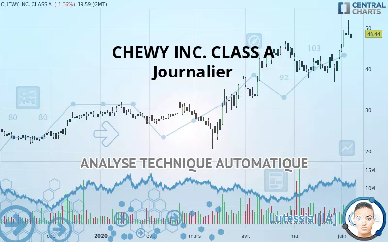 CHEWY INC. CLASS A - Journalier