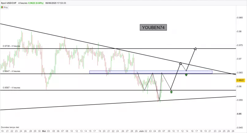 USD/CHF - 4H