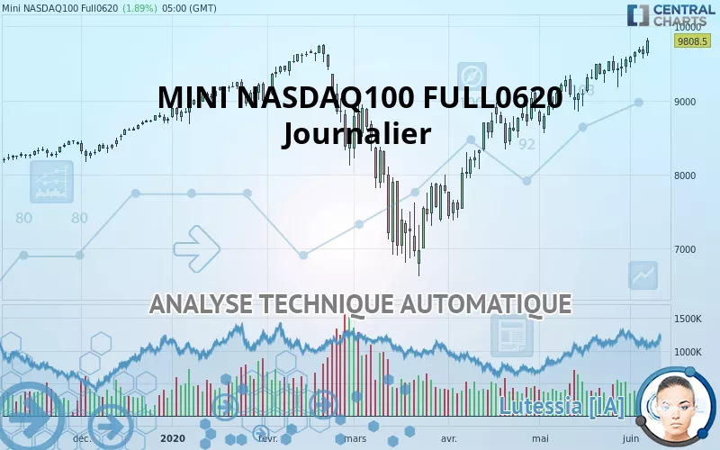 NASDAQ100 - MINI NASDAQ100 FULL0325 - Diario