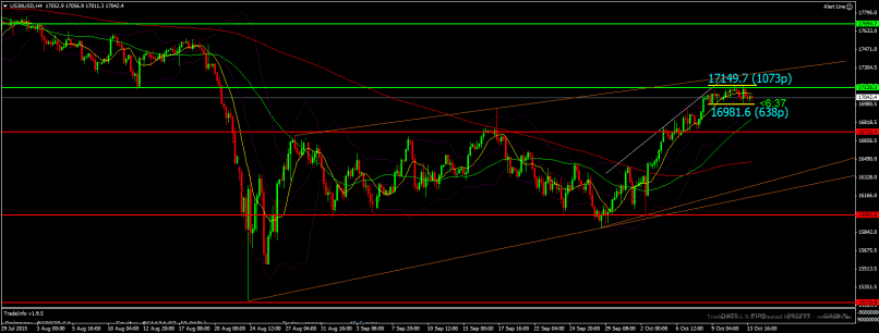 DOW JONES INDUSTRIAL AVERAGE - 4 uur