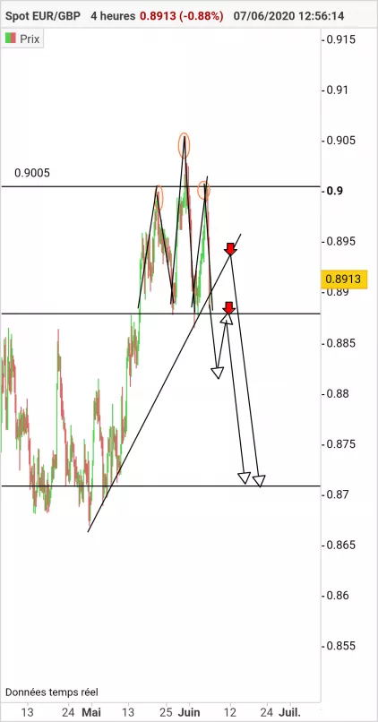 EUR/GBP - 4H