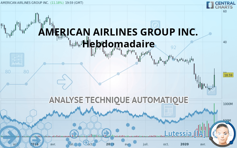 AMERICAN AIRLINES GROUP INC. - Wöchentlich