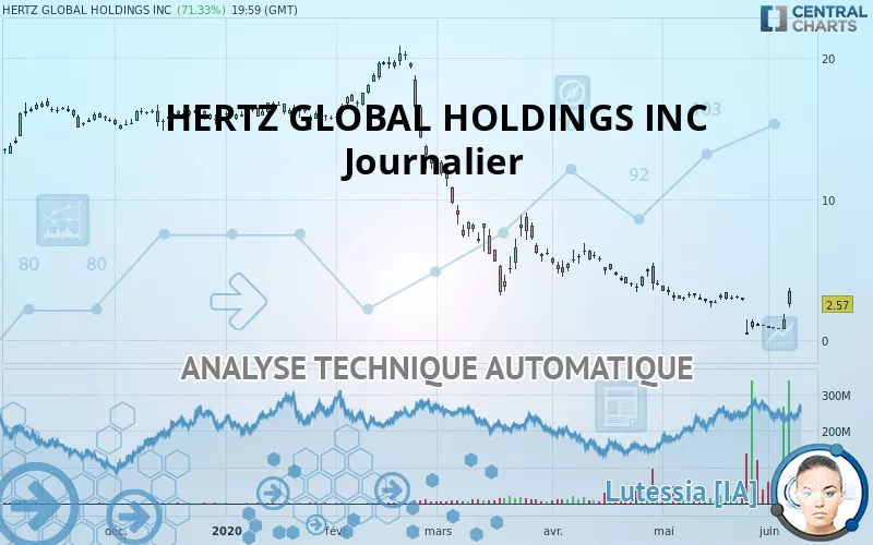 HERTZ GLOBAL HOLDINGS INC - Täglich