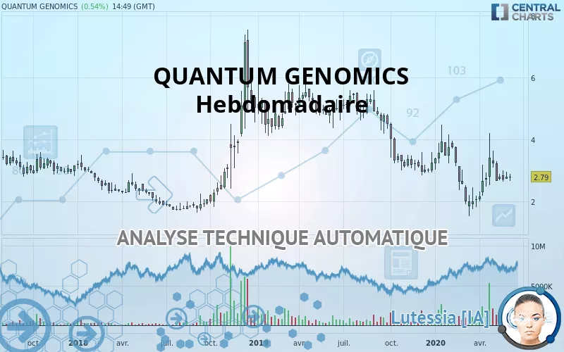 QUANTUM GENOMICS - Wekelijks