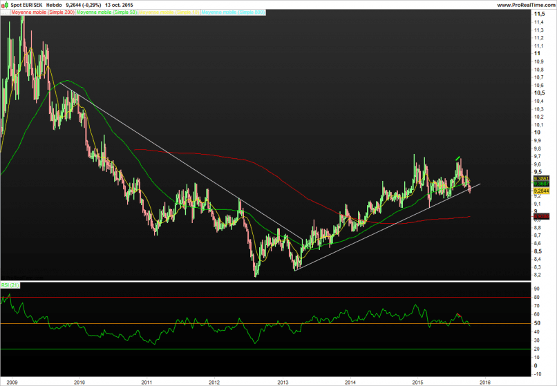 EUR/SEK - Wekelijks