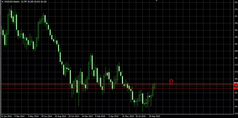 SILVER - USD - Wekelijks