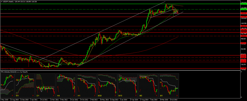 USD/JPY - Semanal