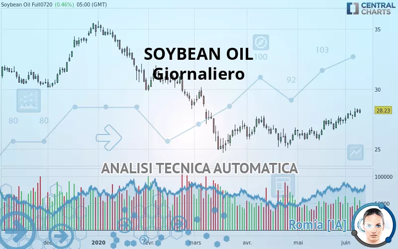 SOYBEAN OIL - Giornaliero