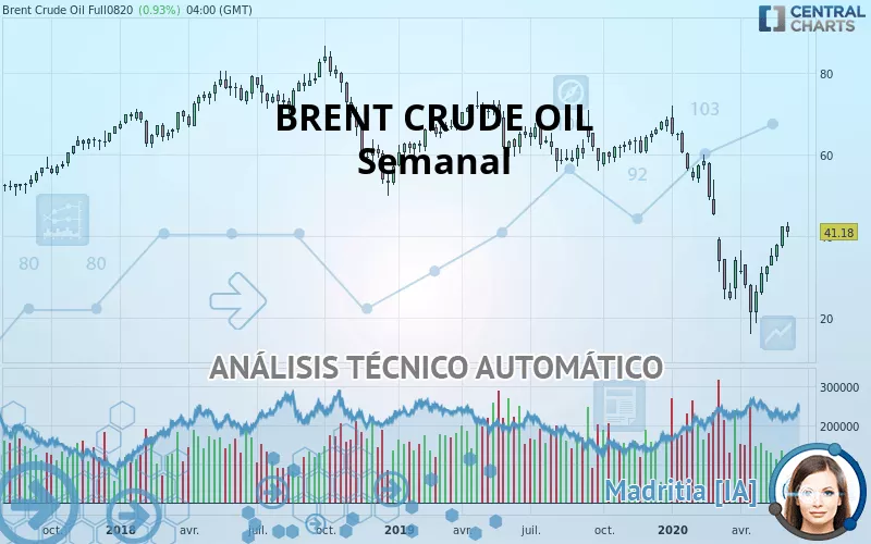 BRENT CRUDE OIL - Semanal