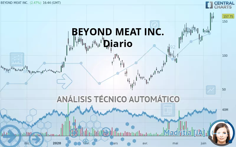 BEYOND MEAT INC. - Giornaliero