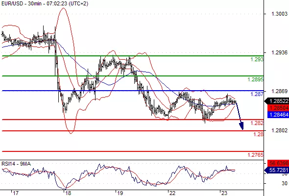 EUR/USD - 30 min.