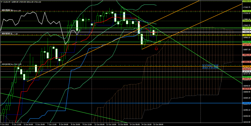 DOW JONES INDUSTRIAL AVERAGE - 4H