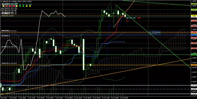 GBP/USD - 4H