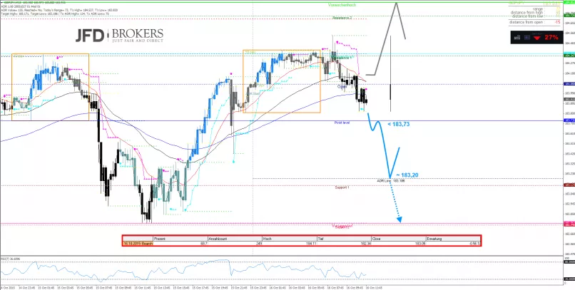 GBP/JPY - 15 min.