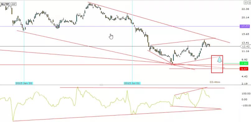 FREEPORT-MCMORAN INC. - Daily