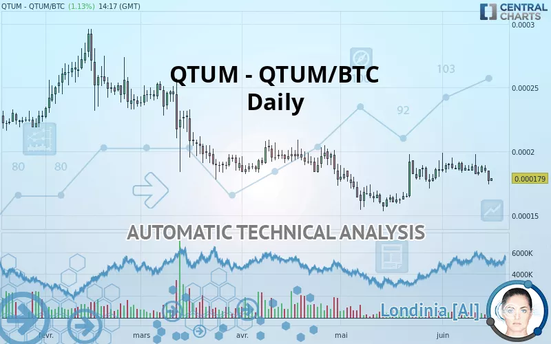 QTUM - QTUM/BTC - Daily