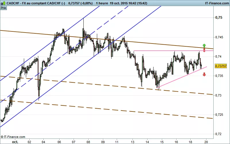 CAD/CHF - 1H