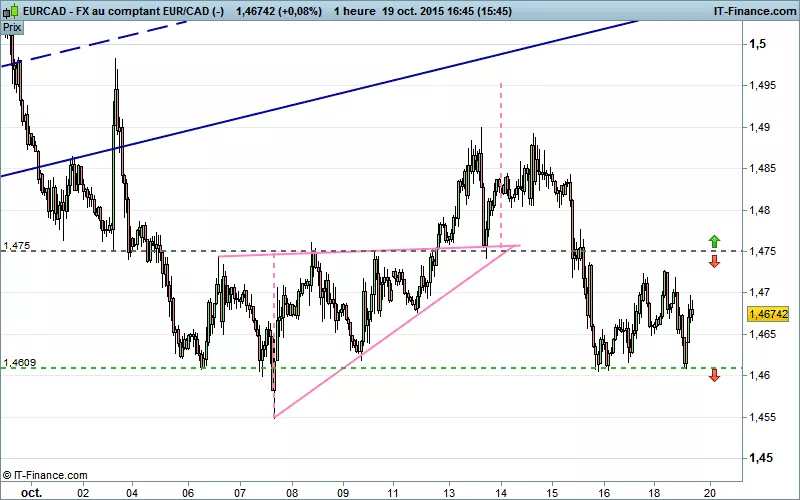 EUR/CAD - 1 uur