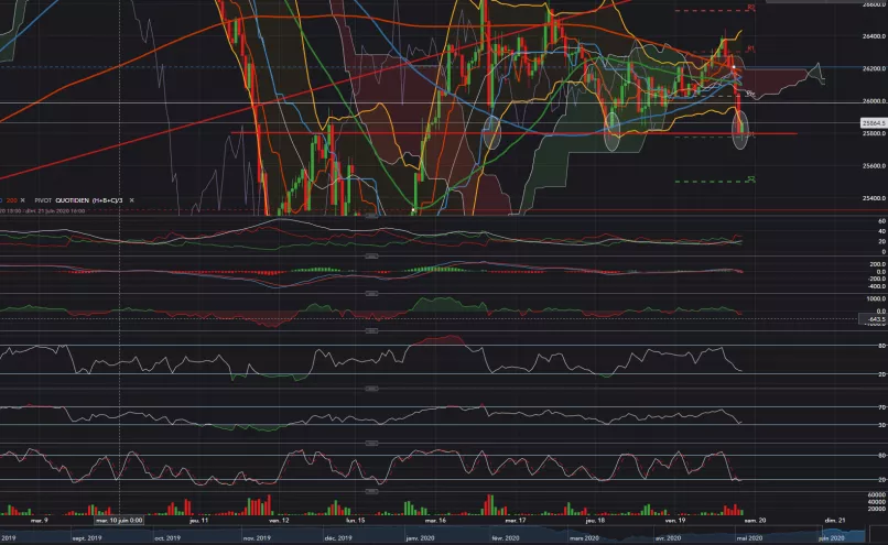 DOW JONES INDUSTRIAL AVERAGE - 1H