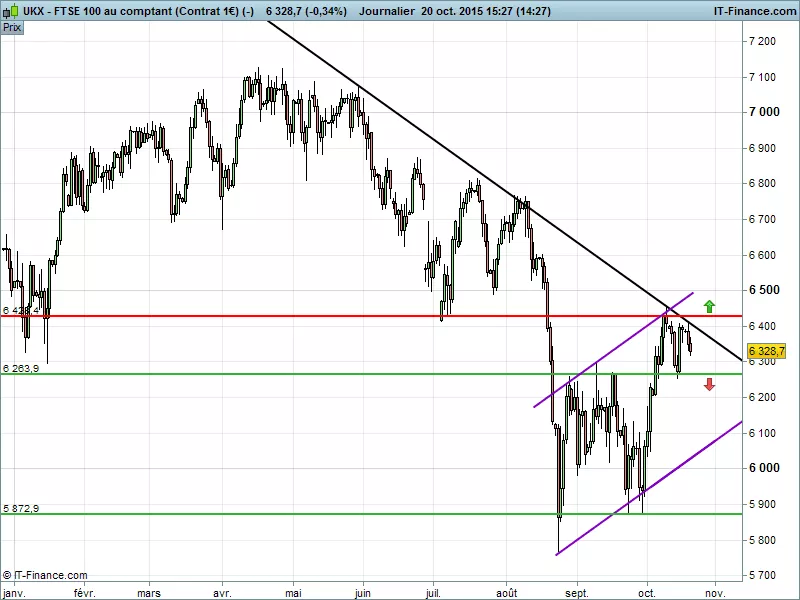 FTSE 100 - Giornaliero