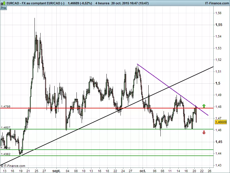 EUR/CAD - 4H