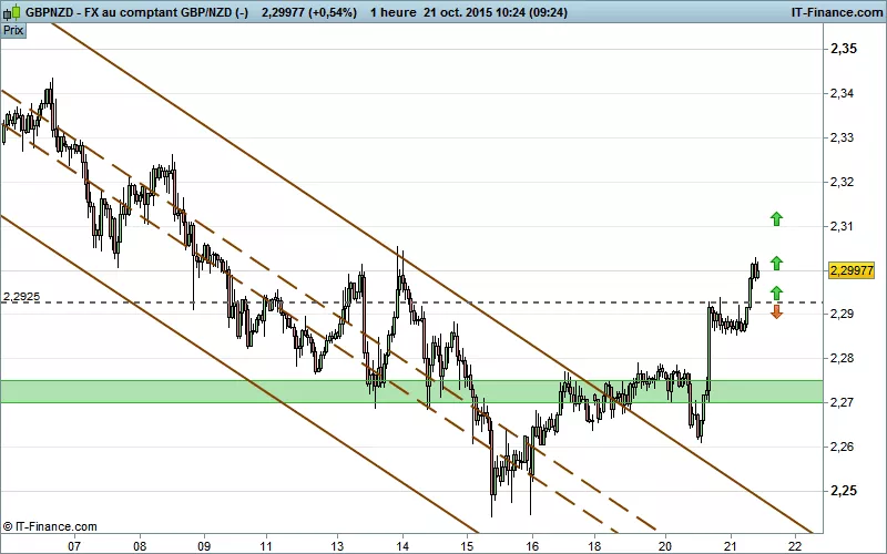 GBP/NZD - 1 uur