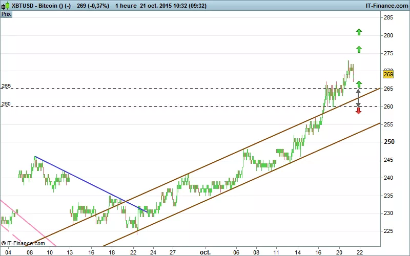 BITCOIN - BTC/USD - 1 uur