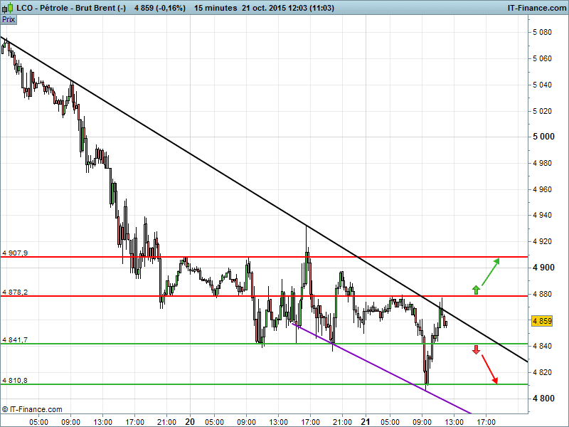 BRENT CRUDE OIL - 15 min.