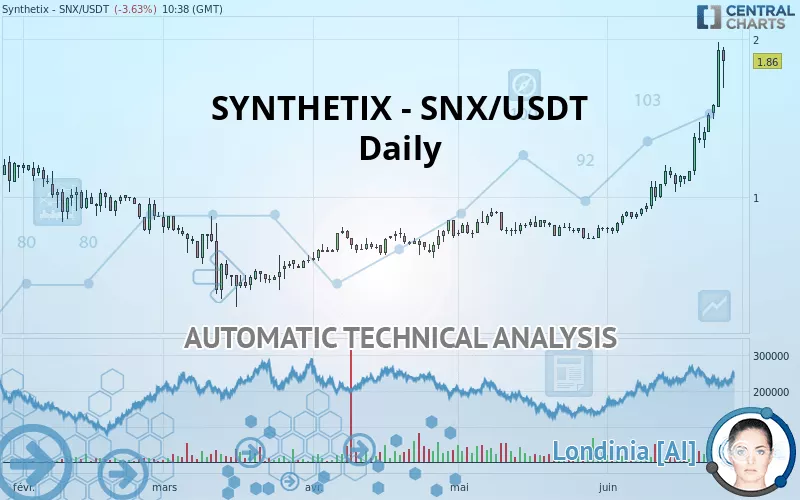 SYNTHETIX - SNX/USDT - Diario