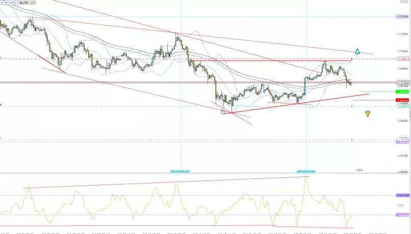 EUR/NZD - 1 Std.