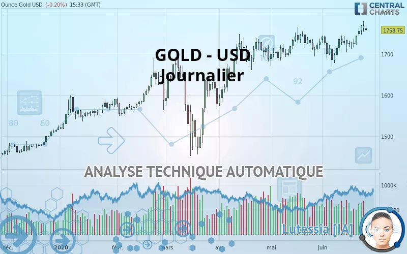 GOLD - USD - Giornaliero