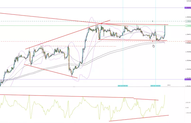 GBP/USD - 1 Std.