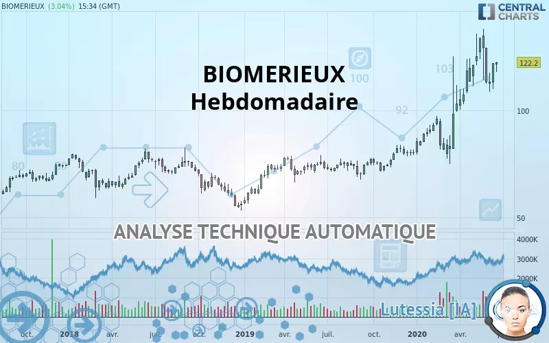 BIOMERIEUX - Hebdomadaire