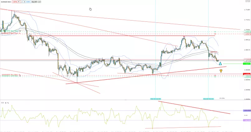 EUR/NZD - 30 min.