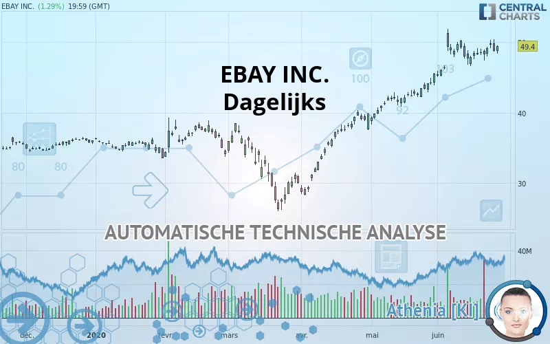 EBAY INC. - Journalier