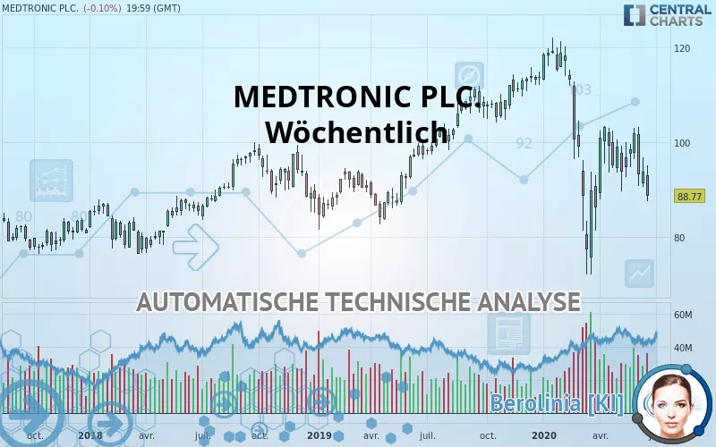 MEDTRONIC PLC. - Wöchentlich