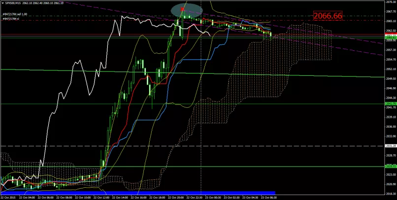 S&amp;P500 INDEX - 15 min.