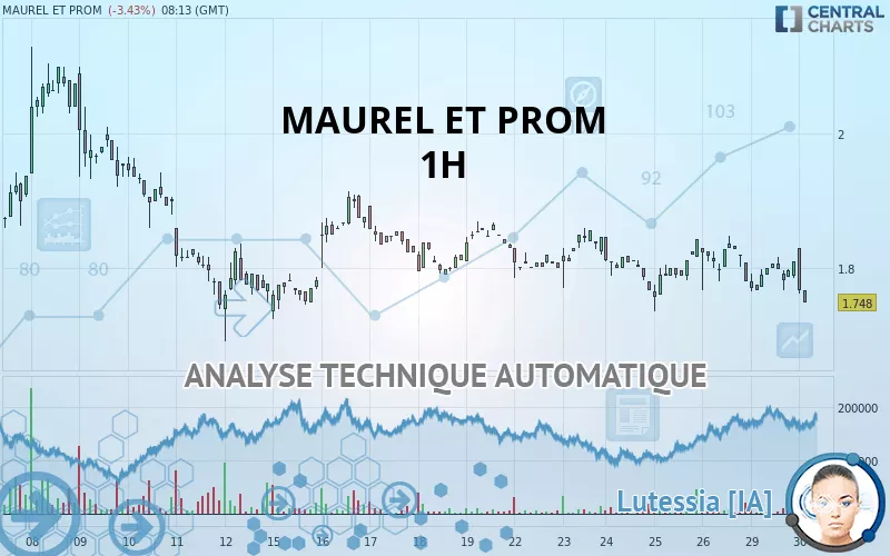 Analyse Technique MAUREL ET PROM - 1H - Publiée Le 30/06/2020 (GMT)