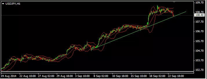 USD/JPY - 1H