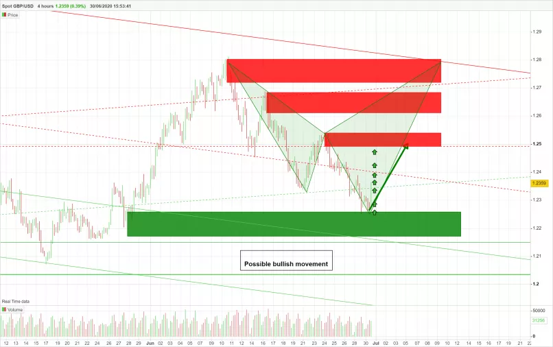 GBP/USD - 4H